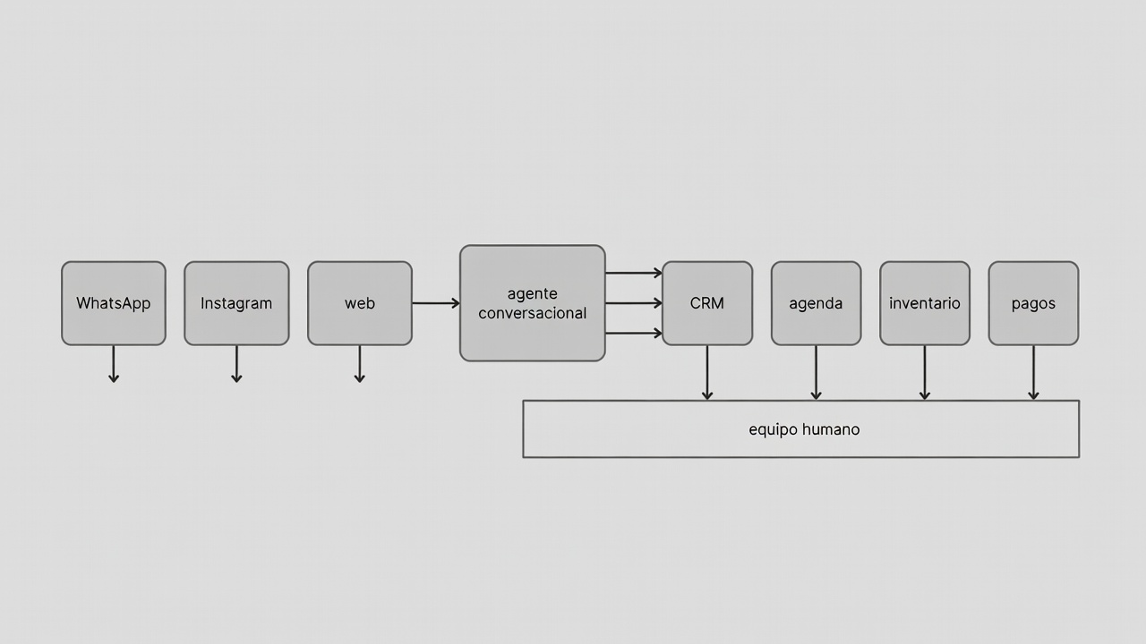 Arquitectura de un chatbot conectado con WhatsApp, CRM, agenda, inventario y equipo humano.