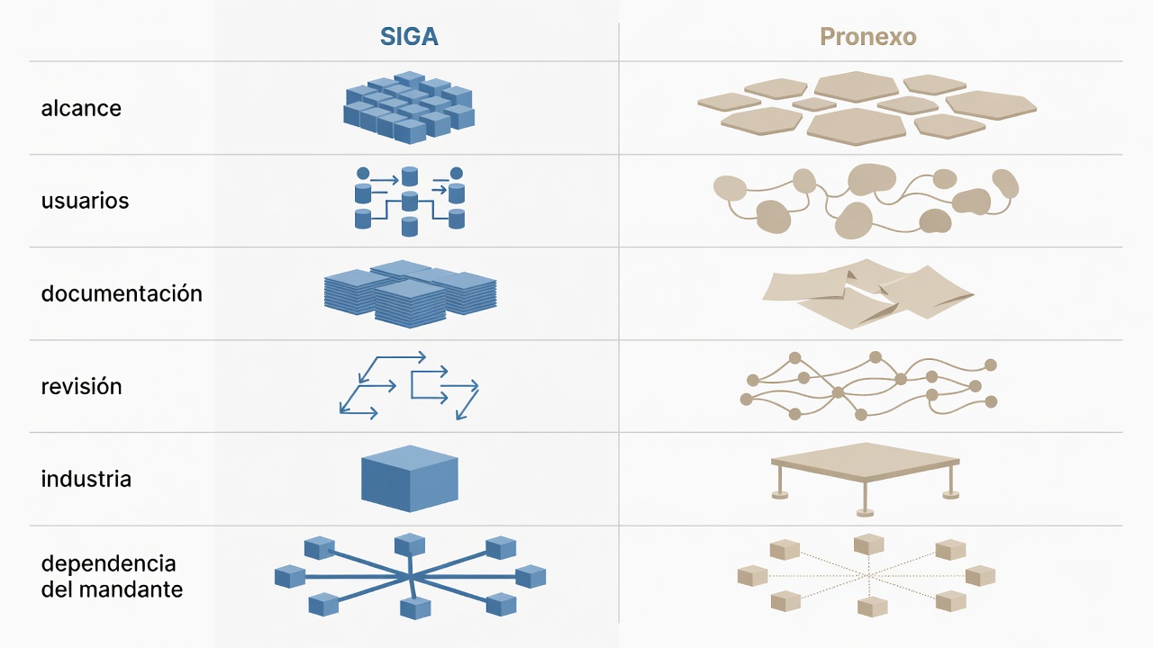 Matriz comparativa de SIGA y Pronexo según alcance, usuarios, documentación y contexto de uso.