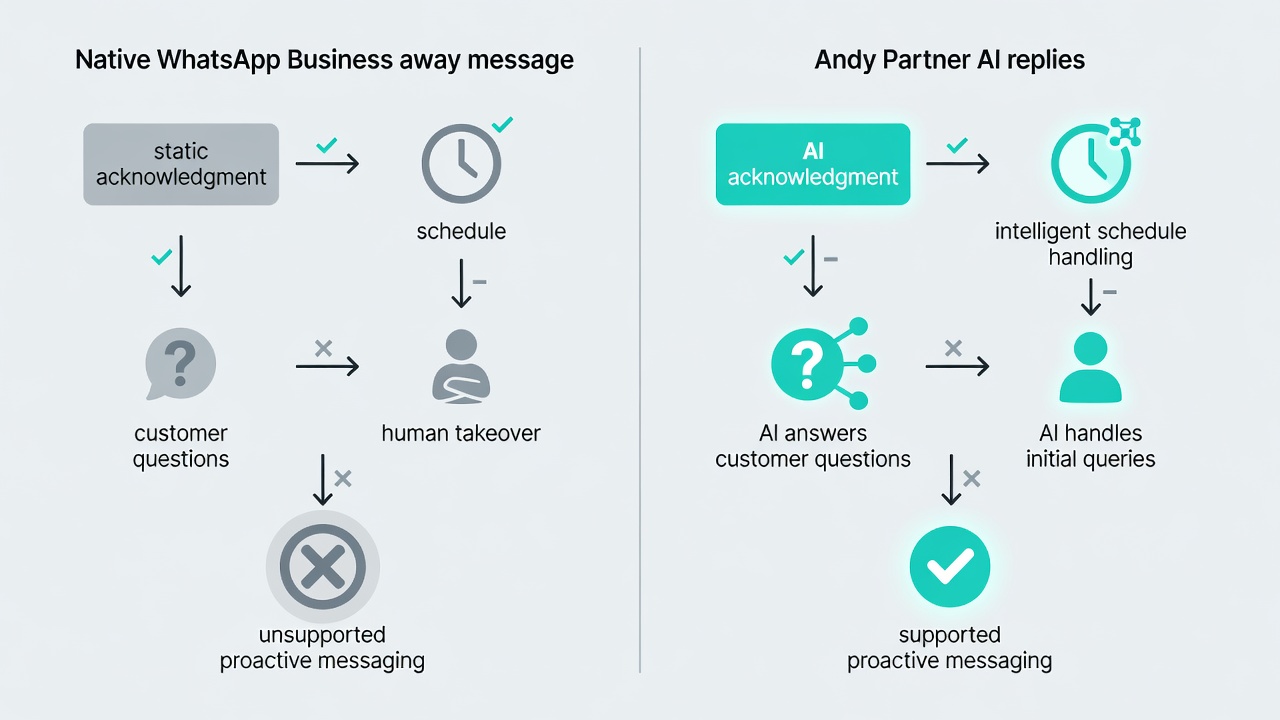 Comparison of a native WhatsApp away message and Andy AI replies