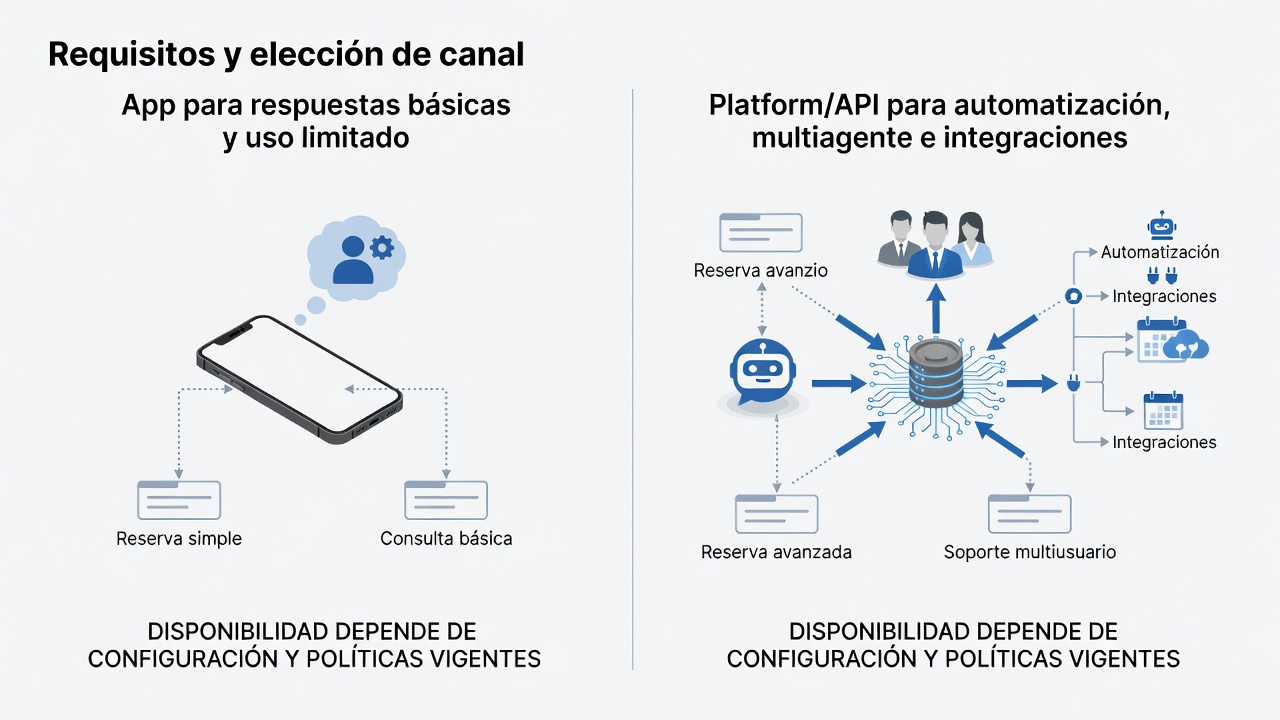 Comparación conceptual entre WhatsApp Business App y WhatsApp Business Platform para automatizar reservas.