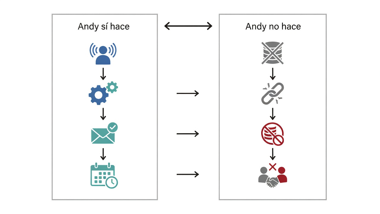 Funciones incluidas y no incluidas en Andy