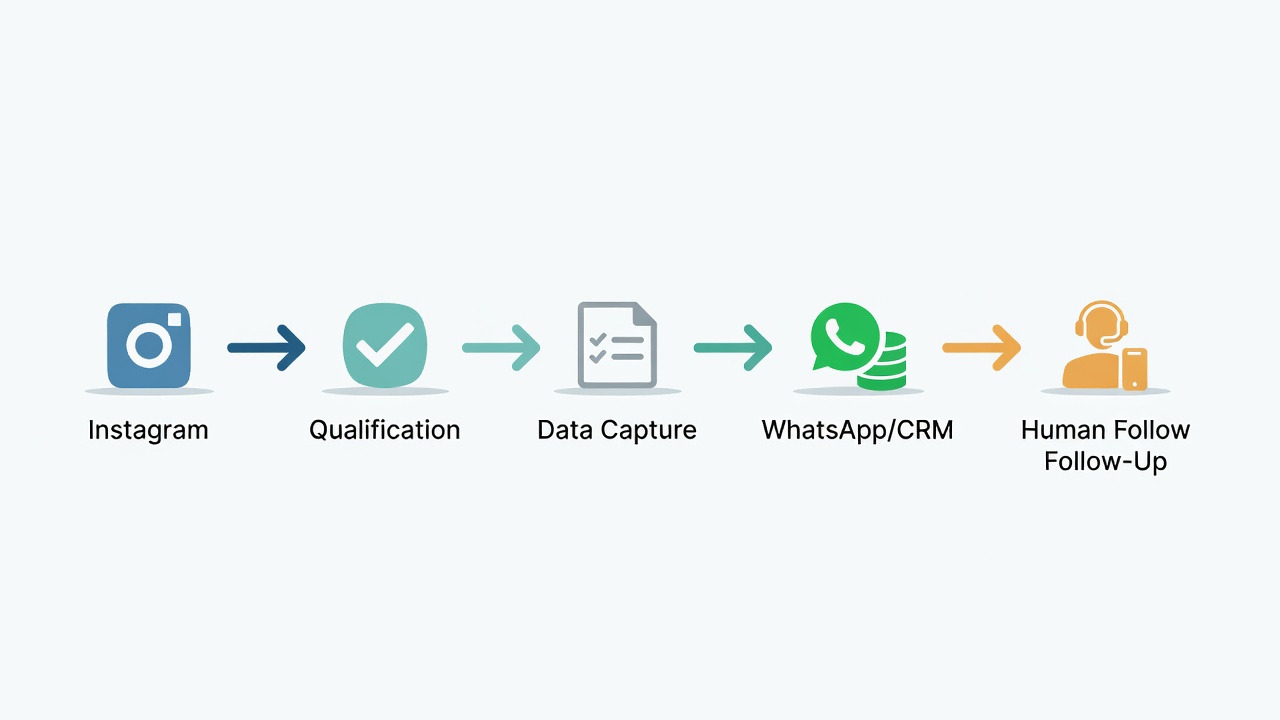 Proceso de captación de un lead desde Instagram hacia WhatsApp y seguimiento comercial.
