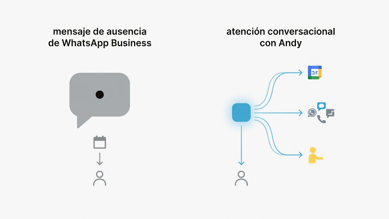 Comparación entre un aviso estático y una atención conversacional con IA.