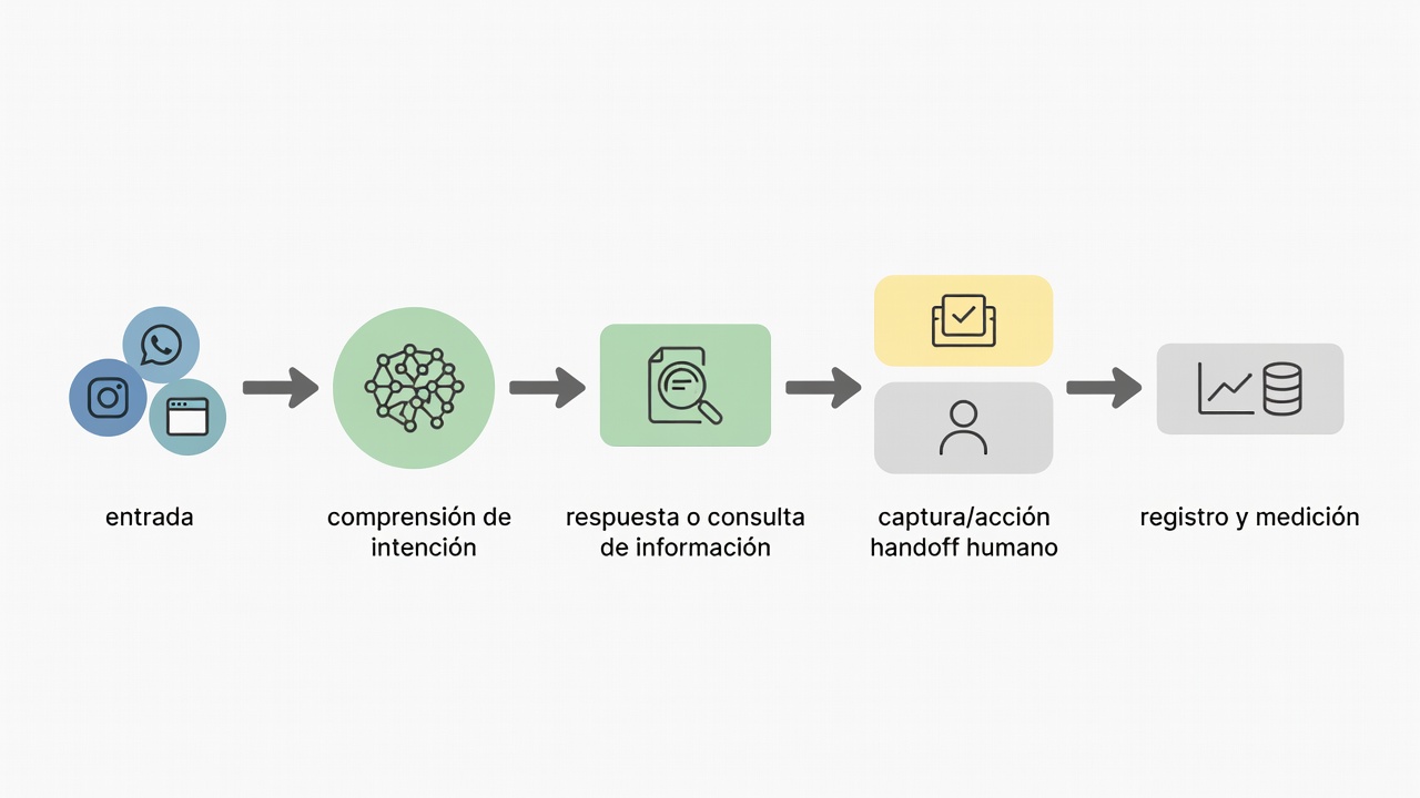 Flujo de atención omnicanal desde el mensaje inicial hasta la respuesta automática, la acción de negocio o la derivación a una persona.