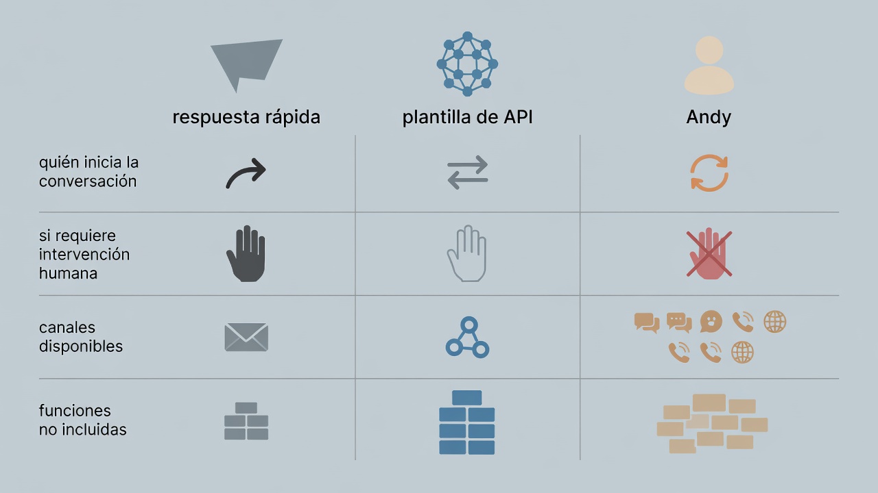Límites y diferencias entre respuestas rápidas, plantillas de API y Andy