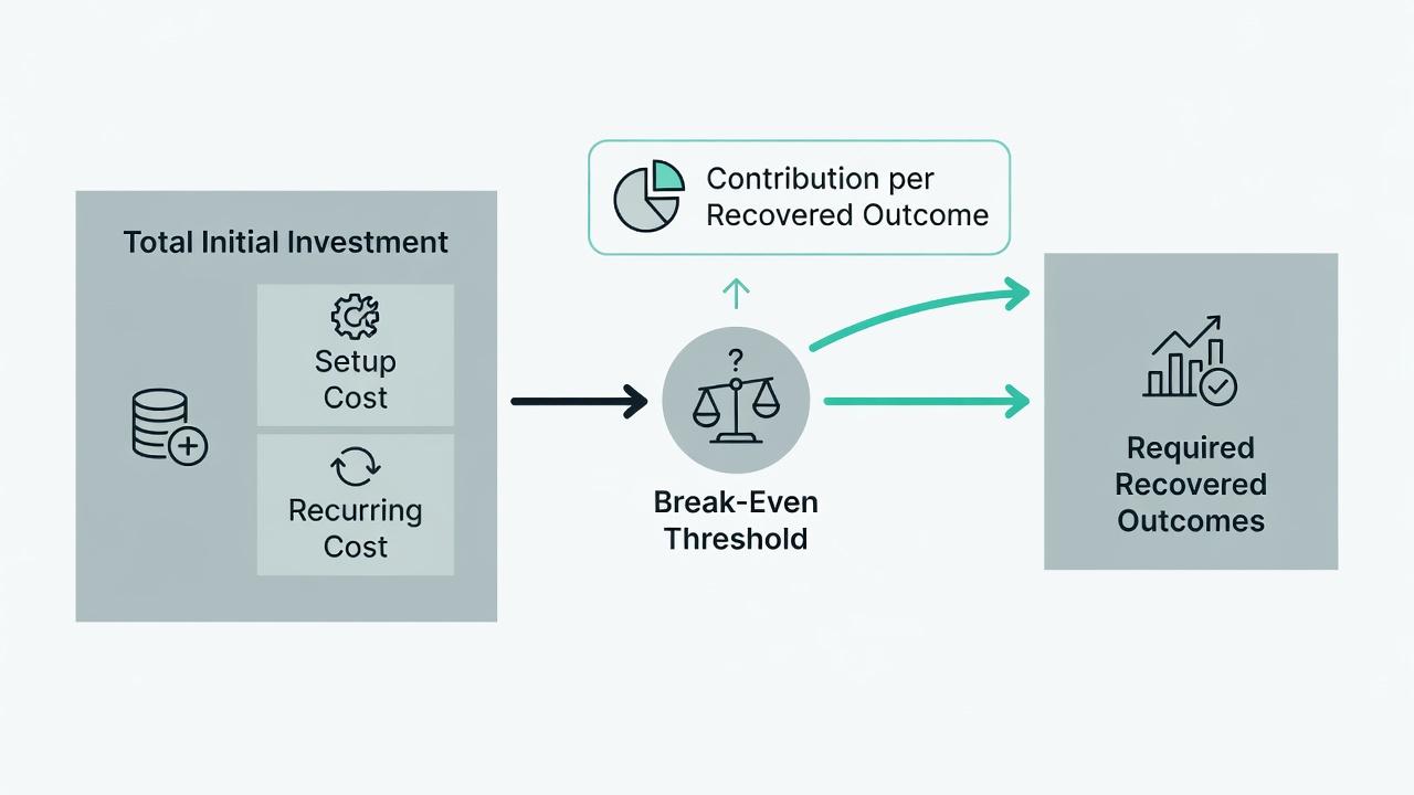 Break-even calculation for deciding whether a small-business WhatsApp chatbot is worthwhile.