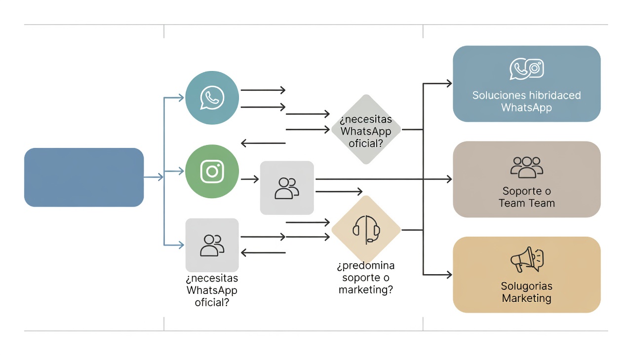 Árbol de decisión para elegir un chatbot según WhatsApp, Instagram, agentes y tipo de uso.