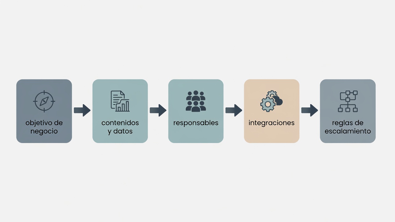 Diagrama del proceso de preparación para implementar un chatbot empresarial.