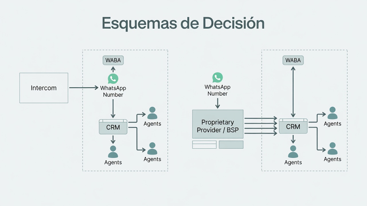 Arquitectura comparativa de la gestión del número de WhatsApp en Intercom frente a una solución WhatsApp-first.