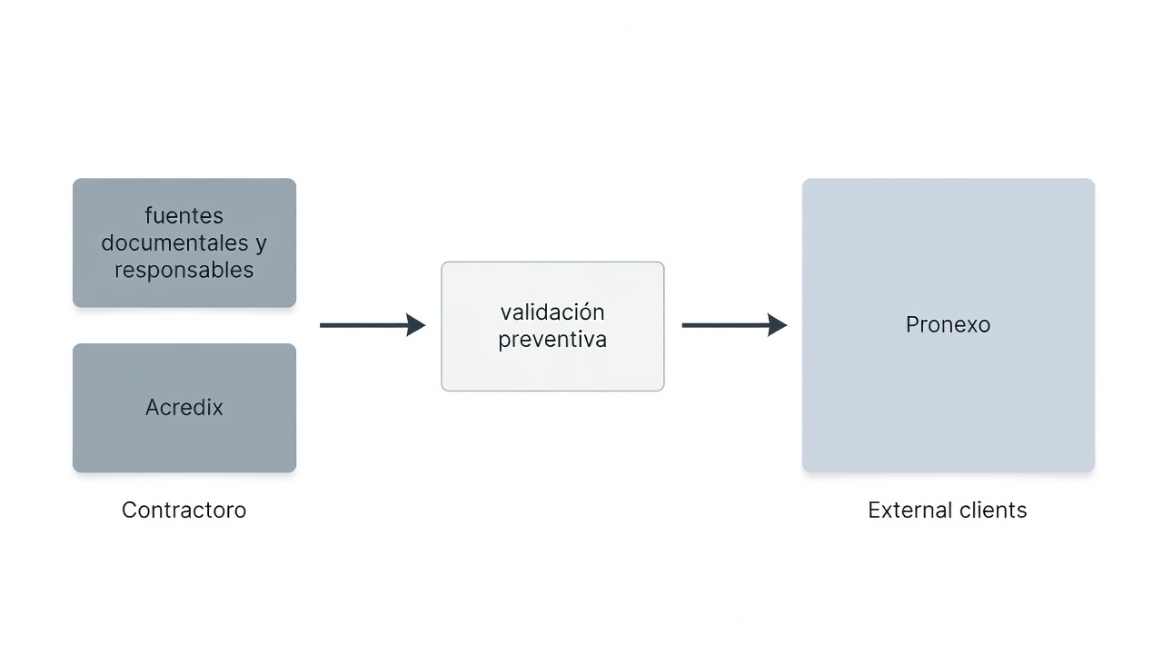Arquitectura de control documental de una empresa contratista antes de cargar requisitos en Pronexo.