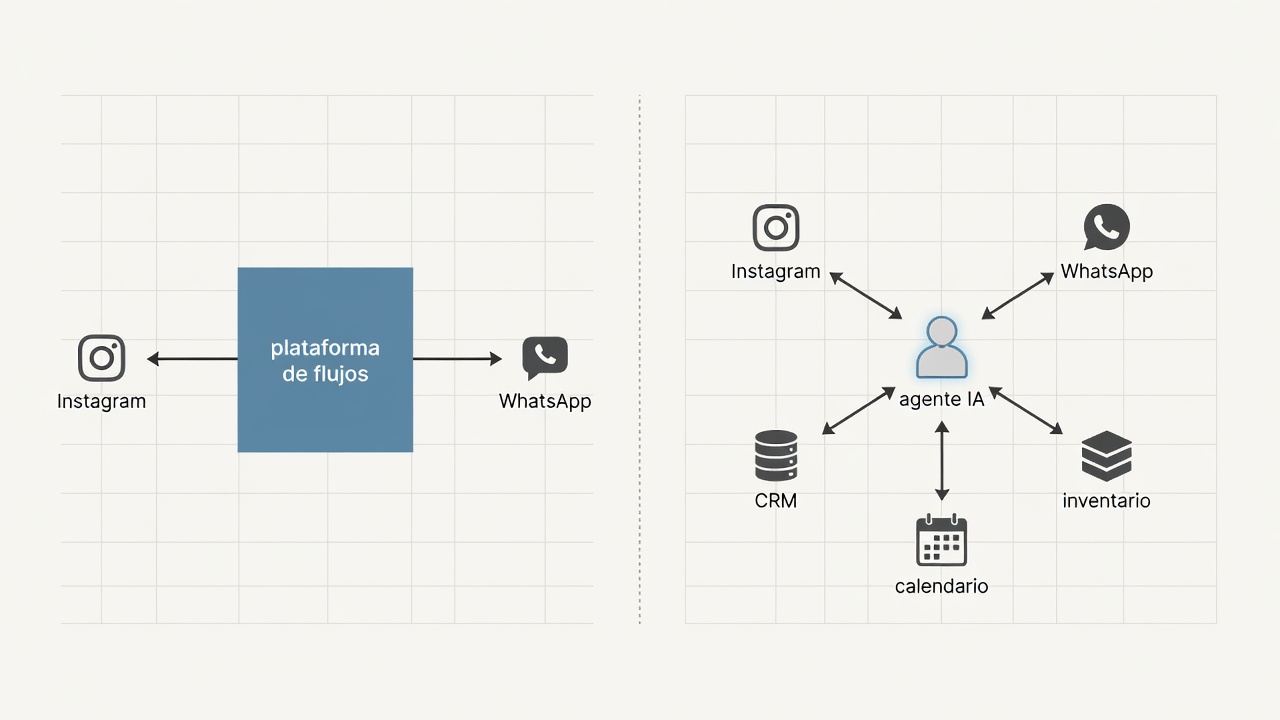 Arquitecturas simple y avanzada para conectar Instagram con IA, WhatsApp y sistemas del negocio.