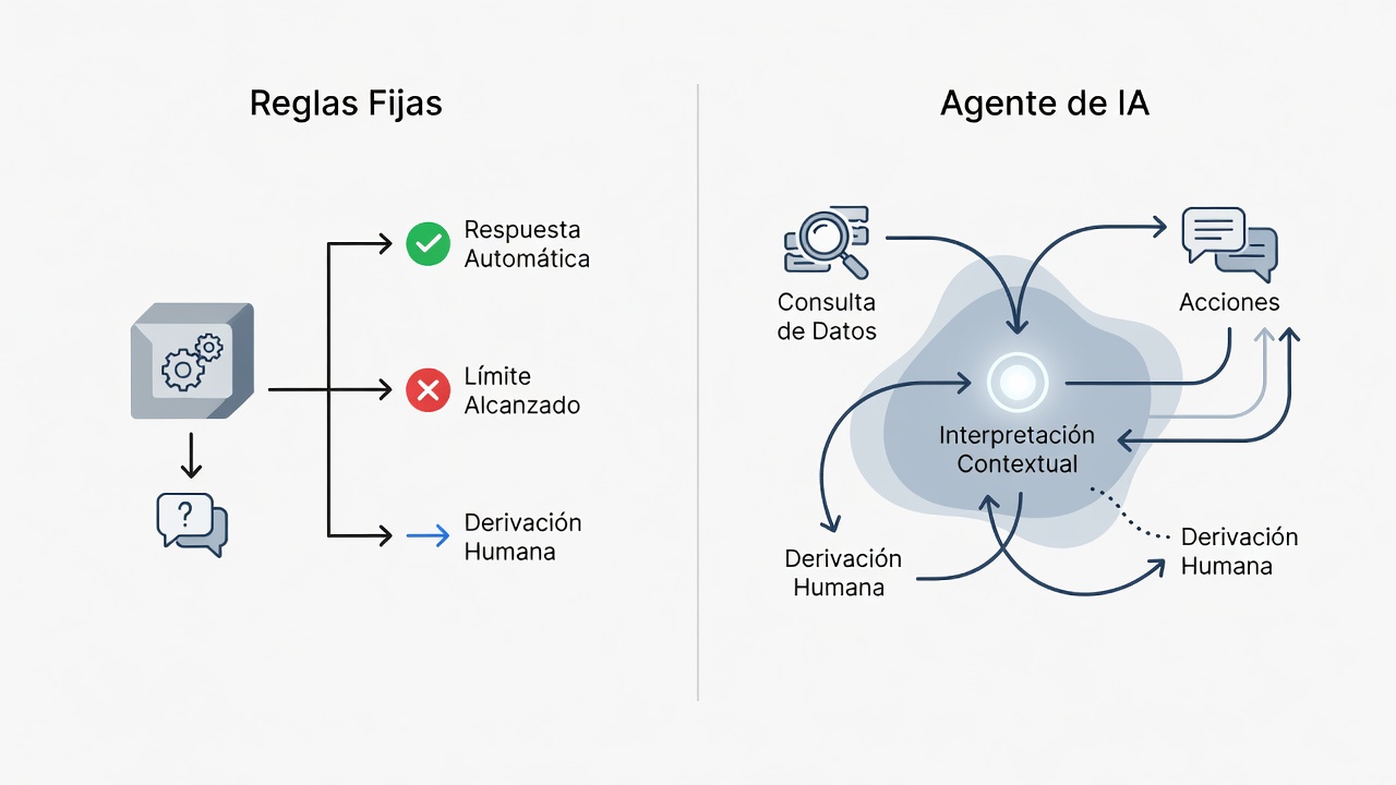 Comparación entre chatbot basado en reglas y agente de IA para ventas, desde la consulta del cliente hasta la respuesta o derivación.