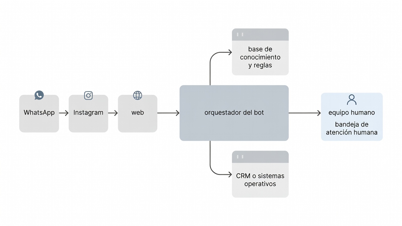 Arquitectura conceptual de un chatbot conectado a canales, sistemas empresariales y atención humana.
