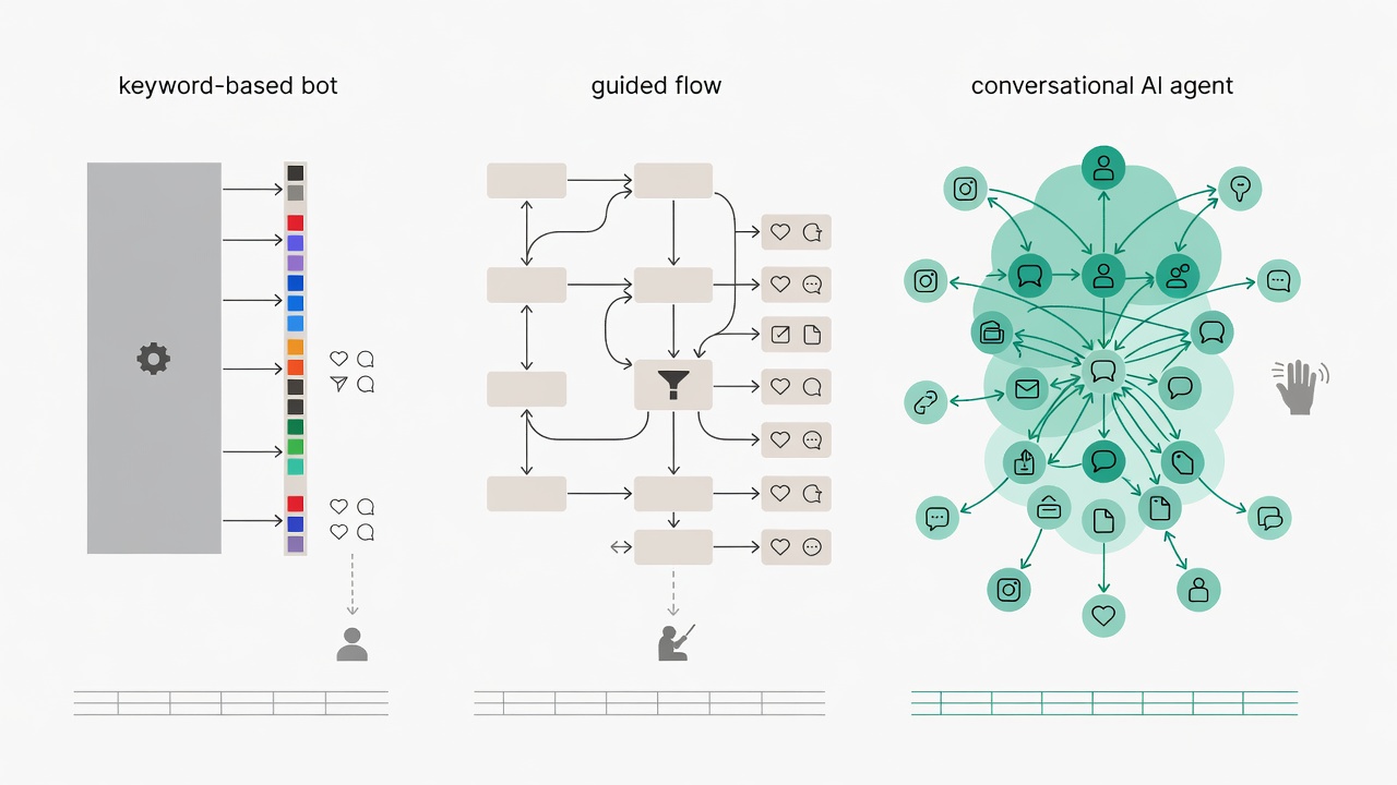 Comparación entre bot por palabras clave, flujo automatizado y agente conversacional de IA para Instagram.