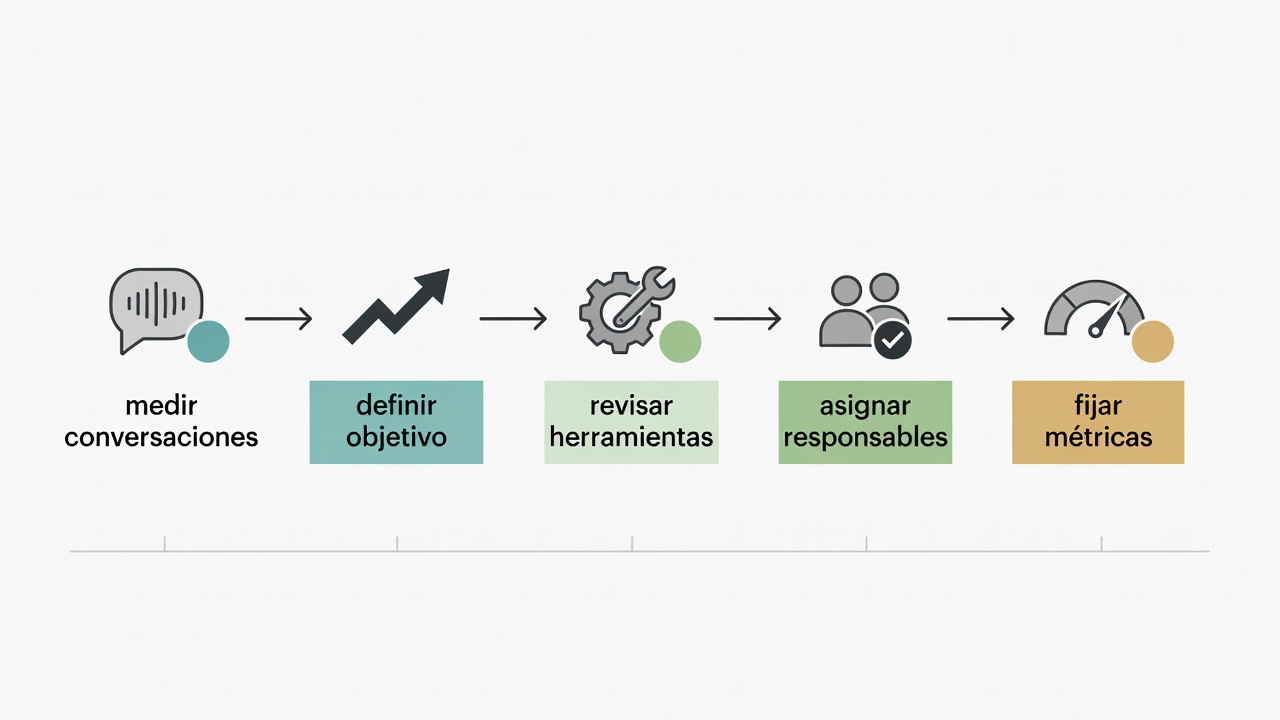 Diagrama del proceso para preparar una implementación de chatbot de ventas por WhatsApp en Chile.