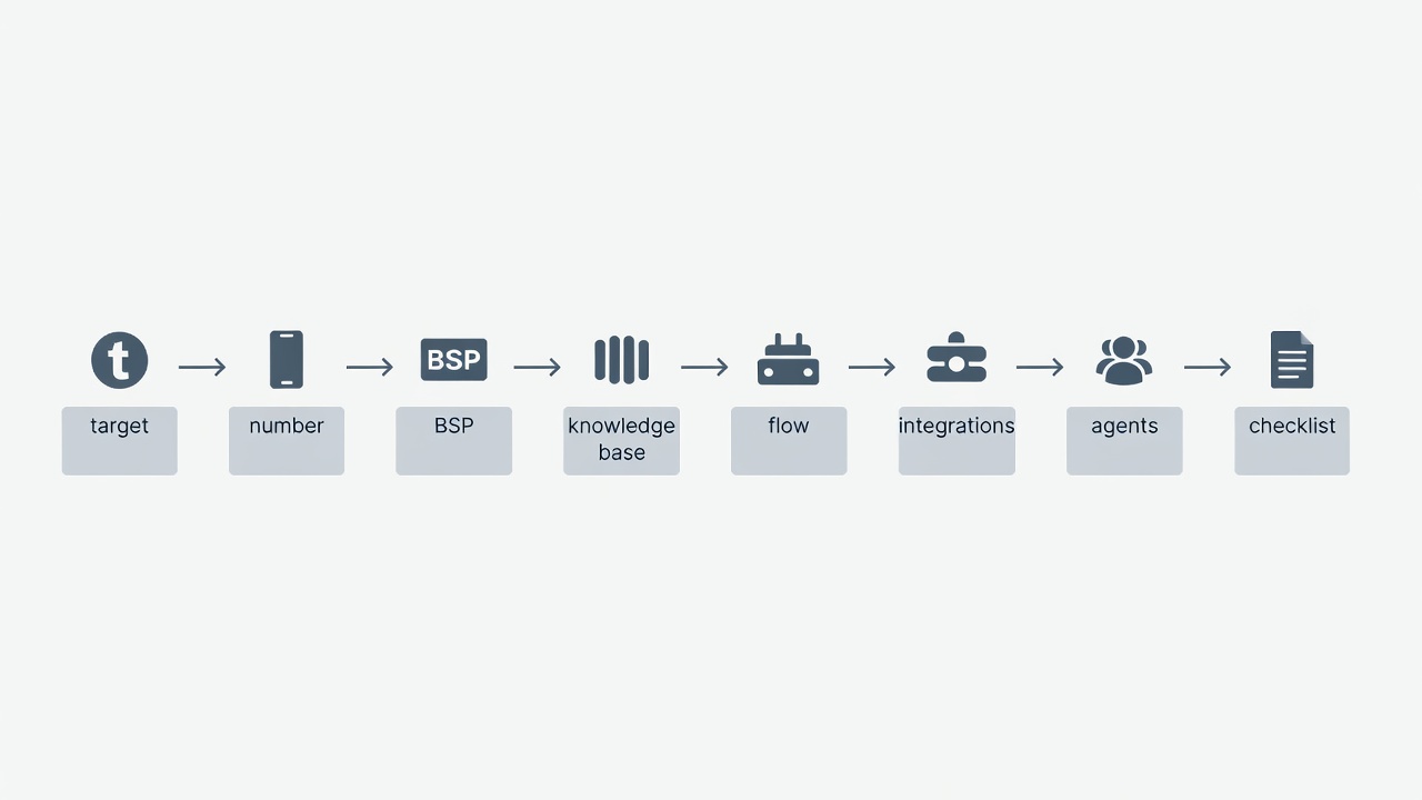 Proceso de configuración de un chatbot de ventas para WhatsApp Business Platform.