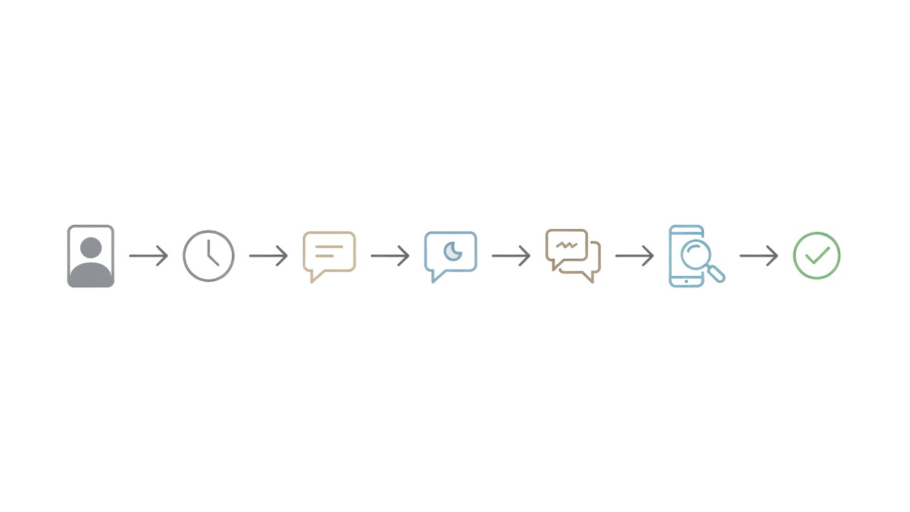Process diagram showing business profile, hours, greeting, away message, quick replies, testing, and review steps.