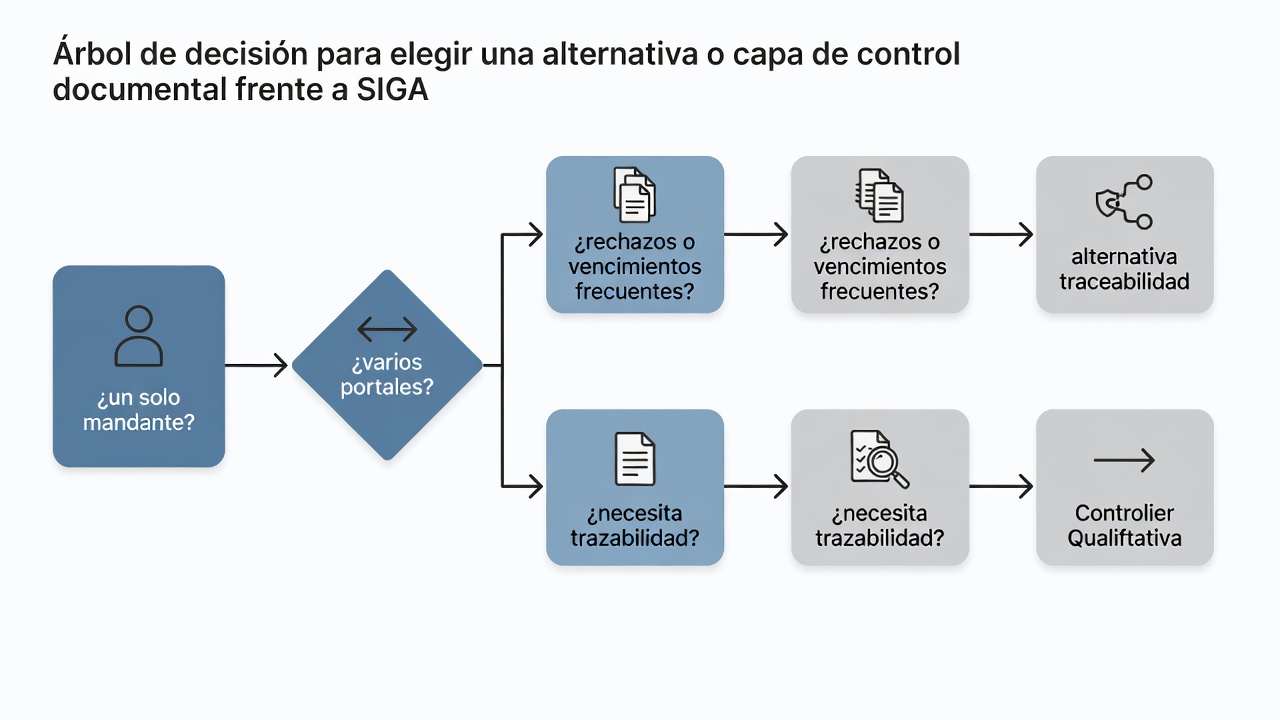 Árbol de decisión para elegir una alternativa o capa de control documental frente a SIGA.
