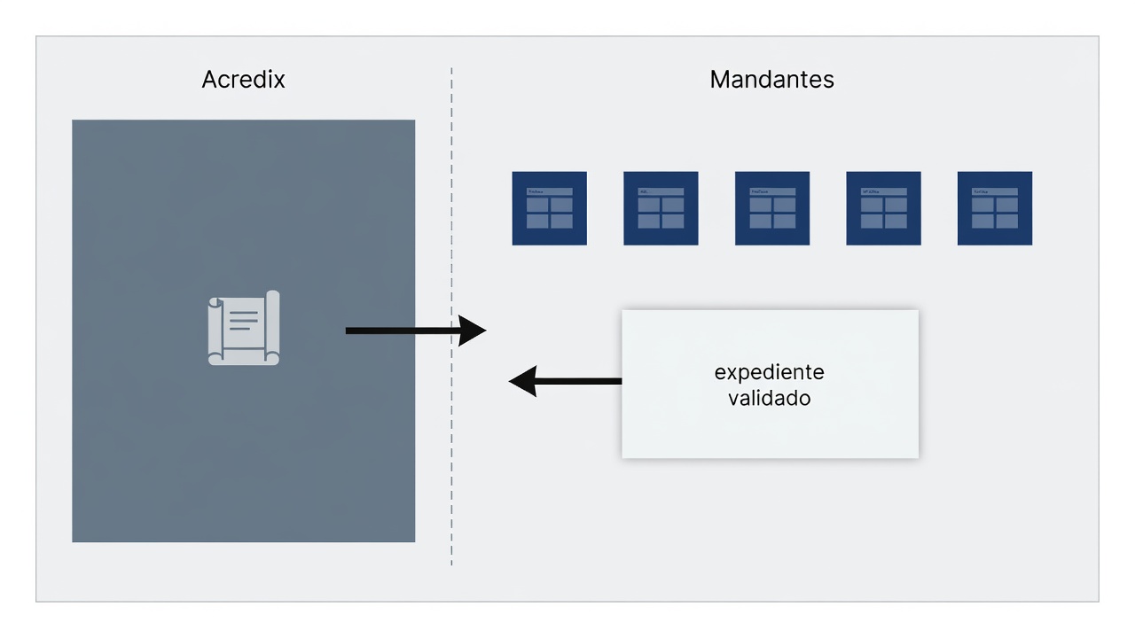 Arquitectura conceptual de Acredix como herramienta del contratista frente a plataformas externas de acreditación de mandantes.