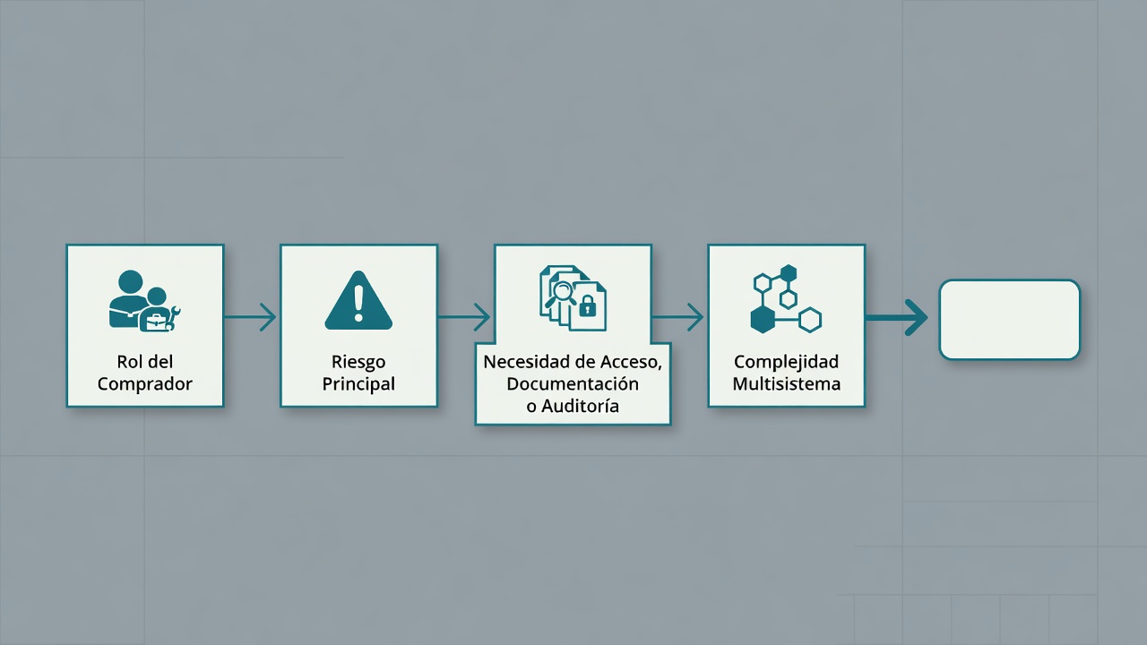 Diagrama de decisión para elegir software de control de contratistas según necesidades de documentación, SST y acceso.
