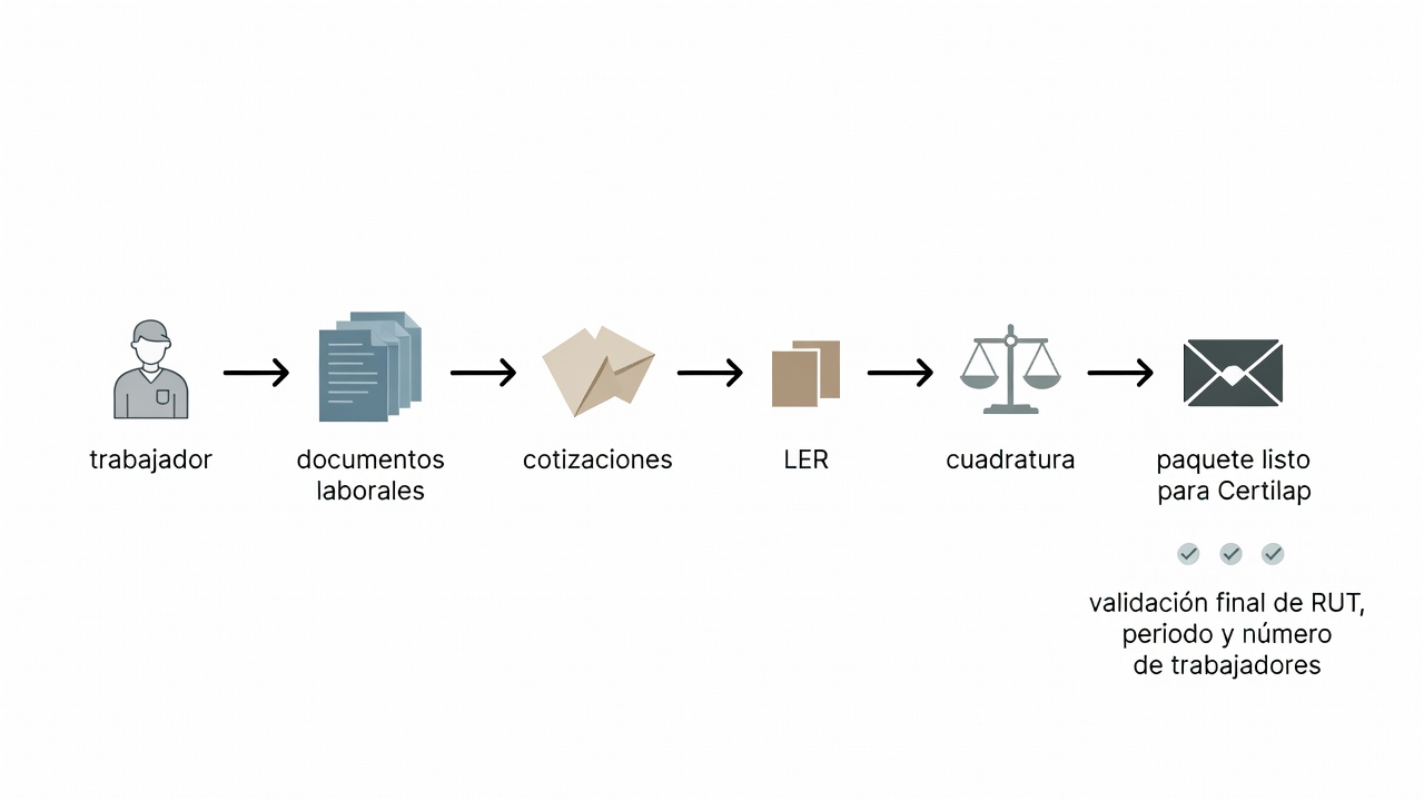 Diagrama del flujo para validar documentos laborales, cotizaciones y LER antes de cargar una certificación Certilap.
