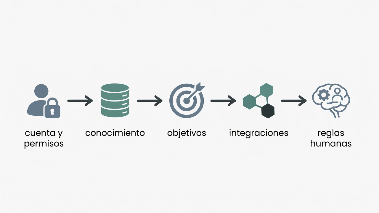 Proceso de preparación para automatizar mensajes de Instagram con IA.