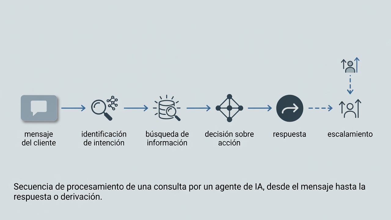 Secuencia de procesamiento de una consulta por un agente de IA, desde el mensaje hasta la respuesta o derivación.