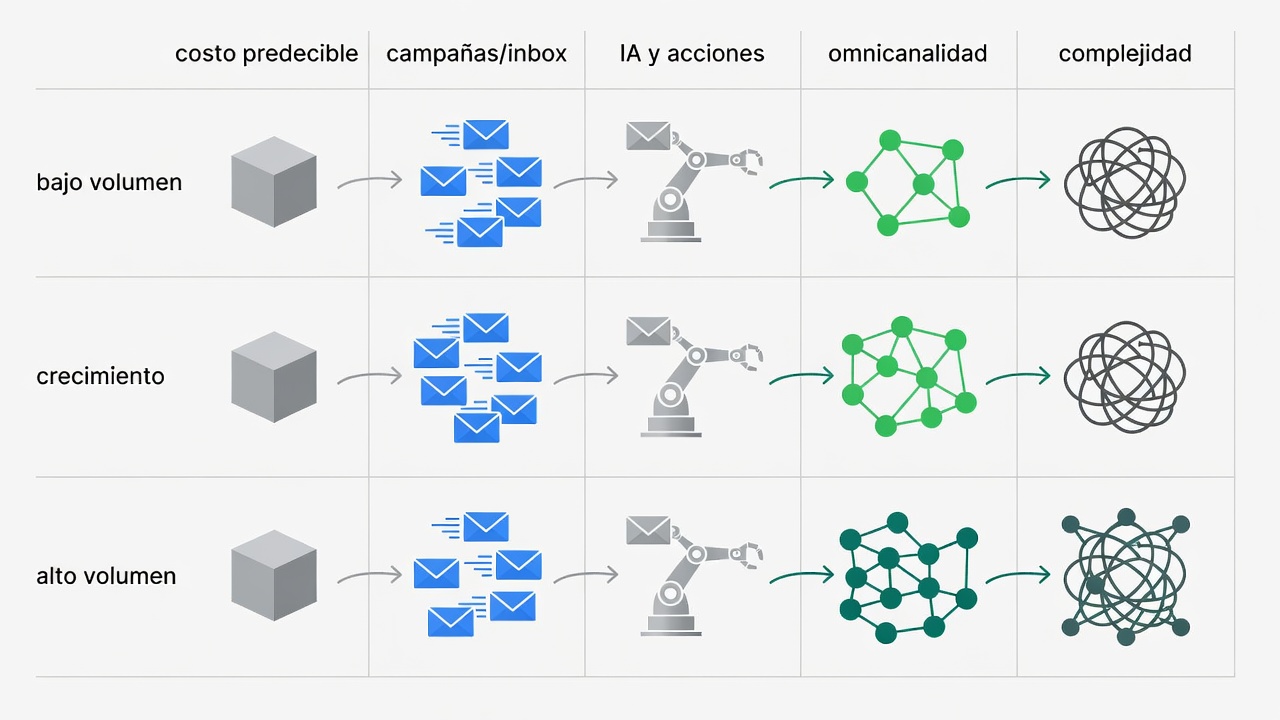 Matriz de decisión que compara prioridades de una pyme de bajo volumen, una marca en crecimiento y una operación de alto volumen.