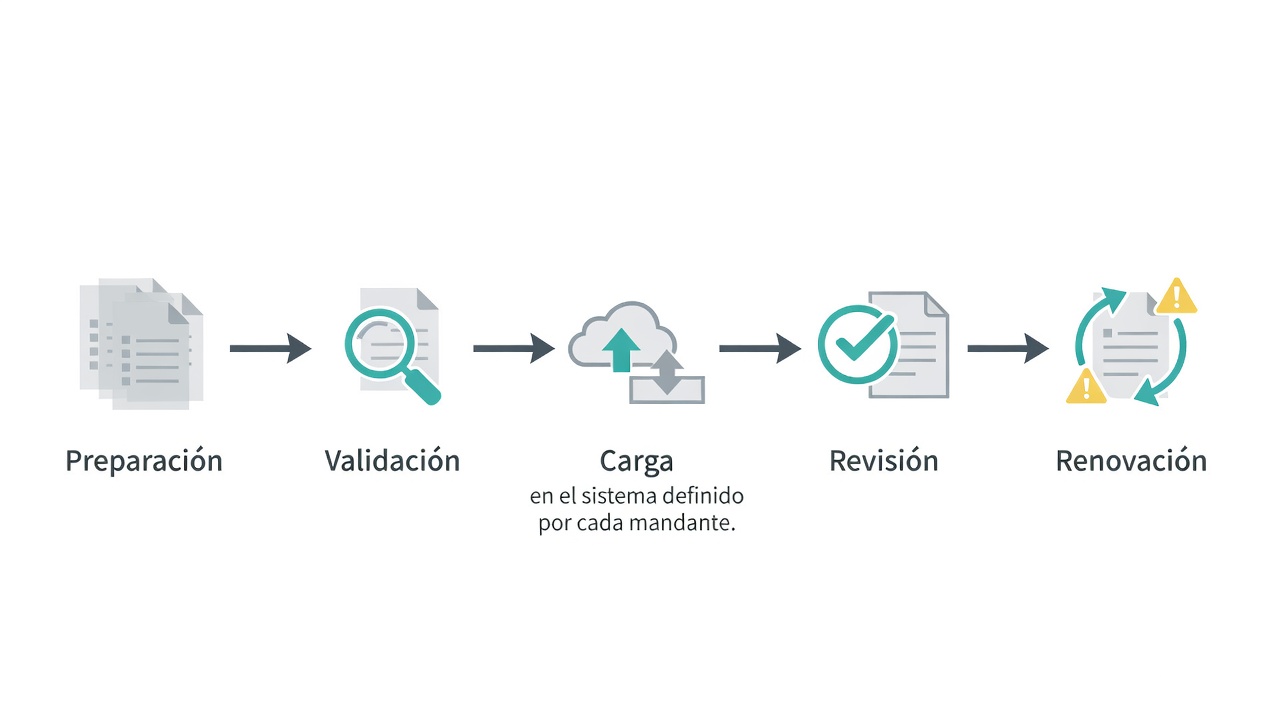 Flujo de preparación y control de documentos SST para acreditar una empresa contratista salmonera.