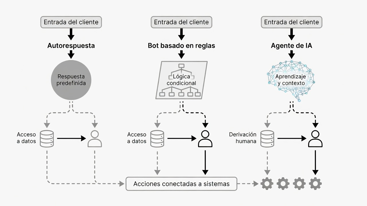 Comparación entre autorespuesta, chatbot de reglas y agente de IA para atención por WhatsApp.