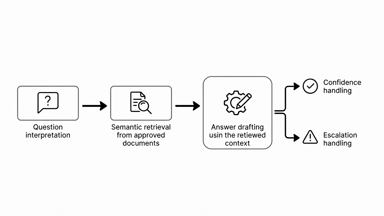 Process diagram showing retrieval, answer generation and escalation in a knowledge chatbot.