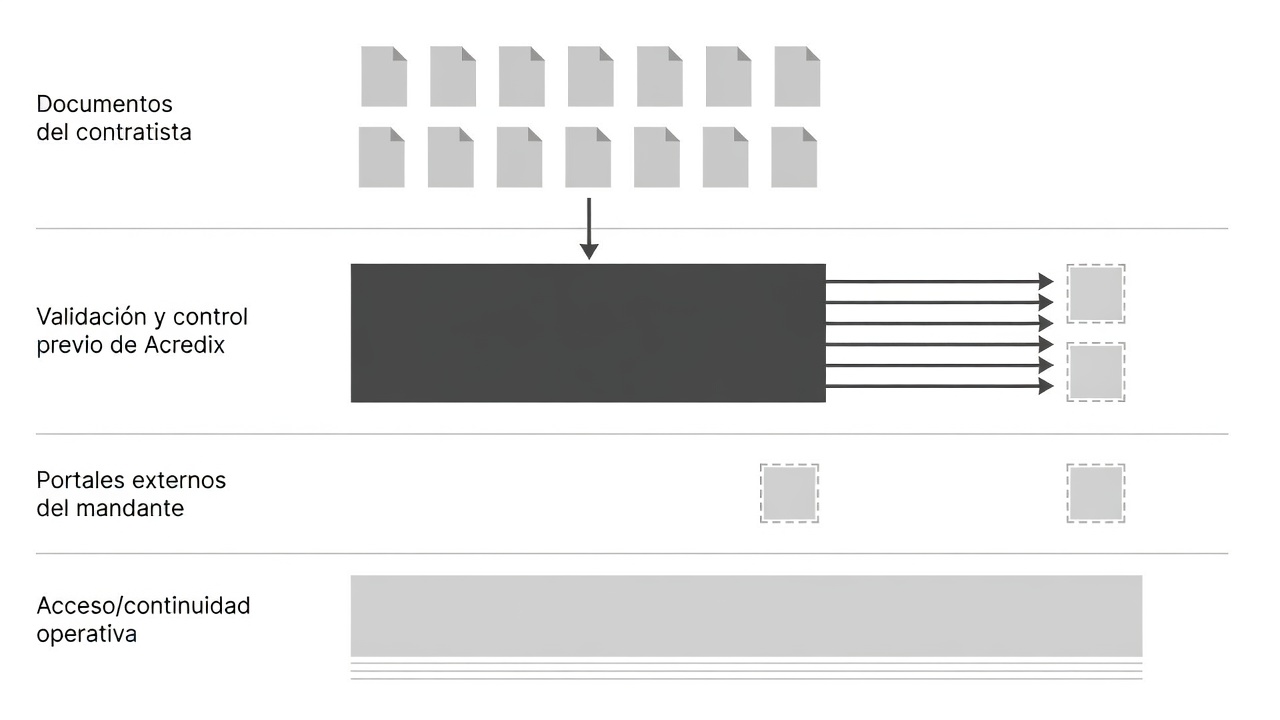 Diagrama de la relación entre control documental del contratista, Acredix y plataformas externas de acreditación de mandantes.
