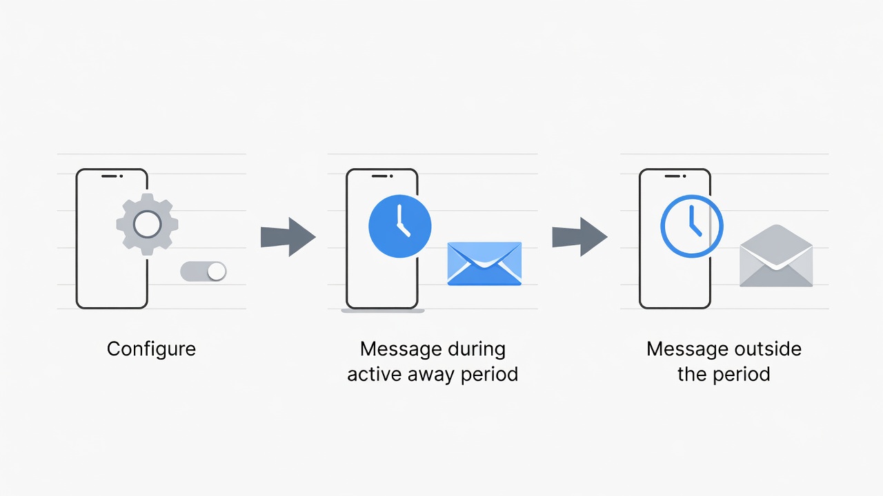 Test sequence for a WhatsApp away message during and after business hours