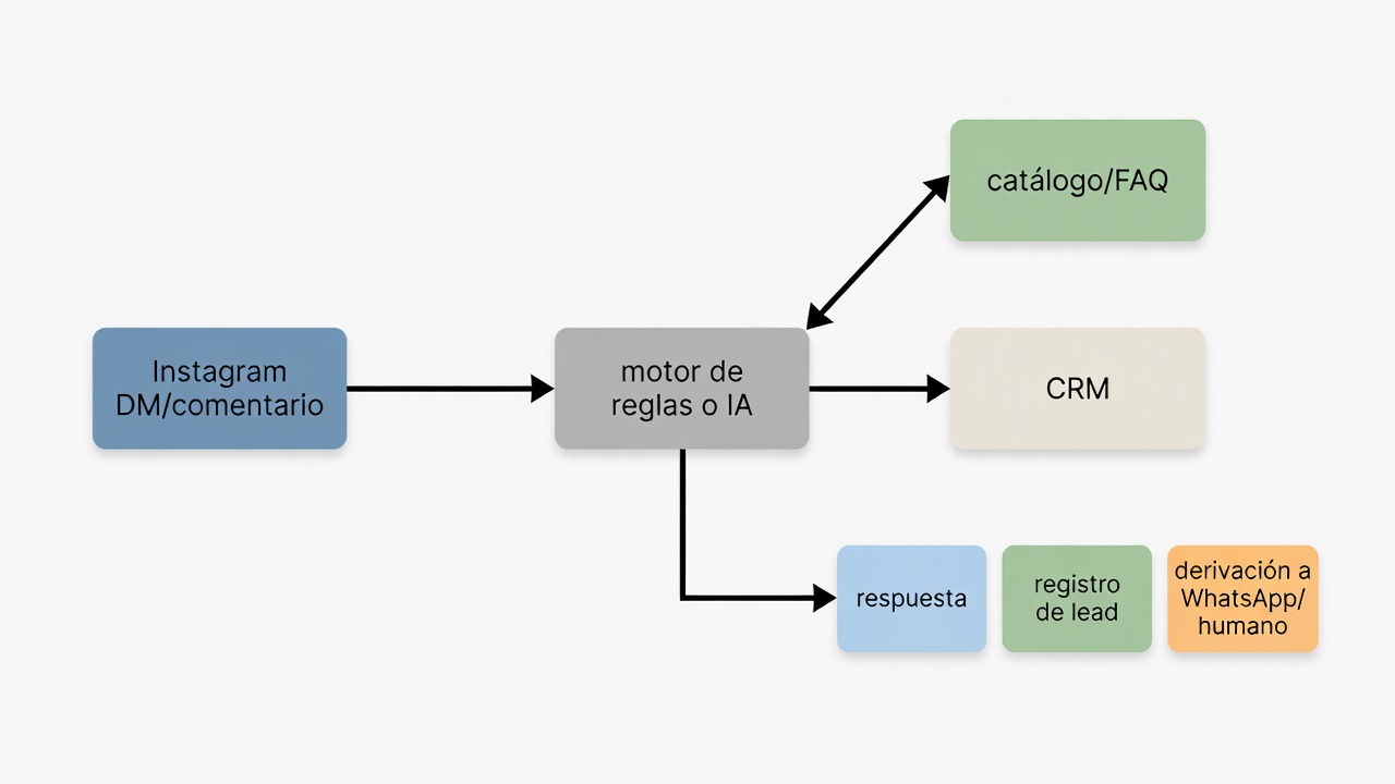 Diagrama del flujo de un chatbot de Instagram hacia respuestas automáticas, captura de leads y atención humana.