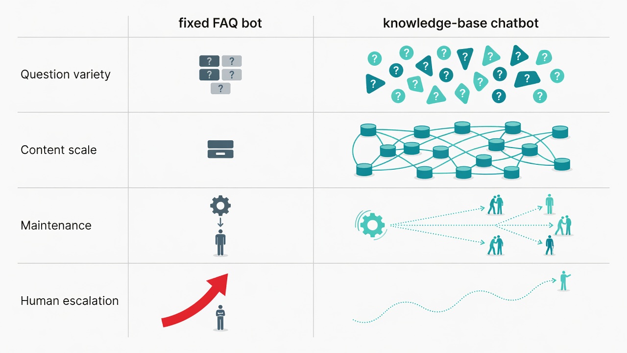 Comparison of a fixed FAQ bot and a knowledge base chatbot.