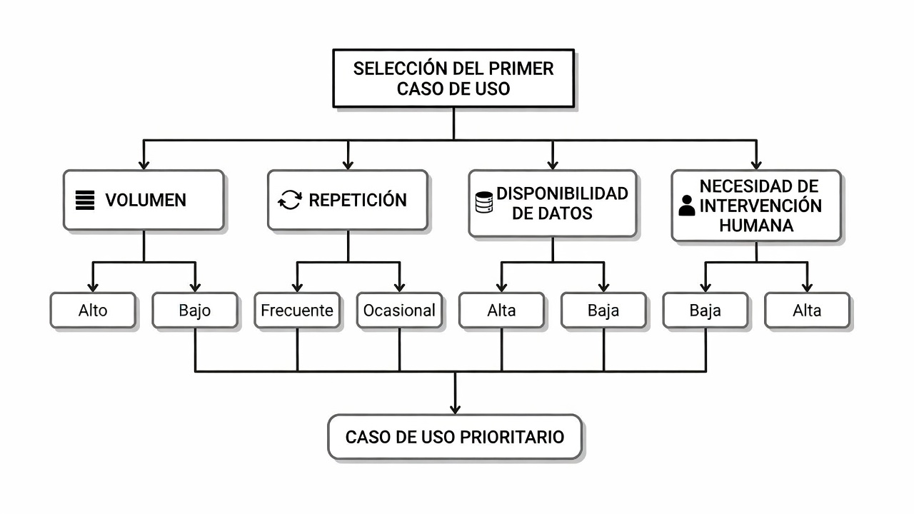 Árbol de decisión para elegir el primer caso de uso de un chatbot para una pyme.