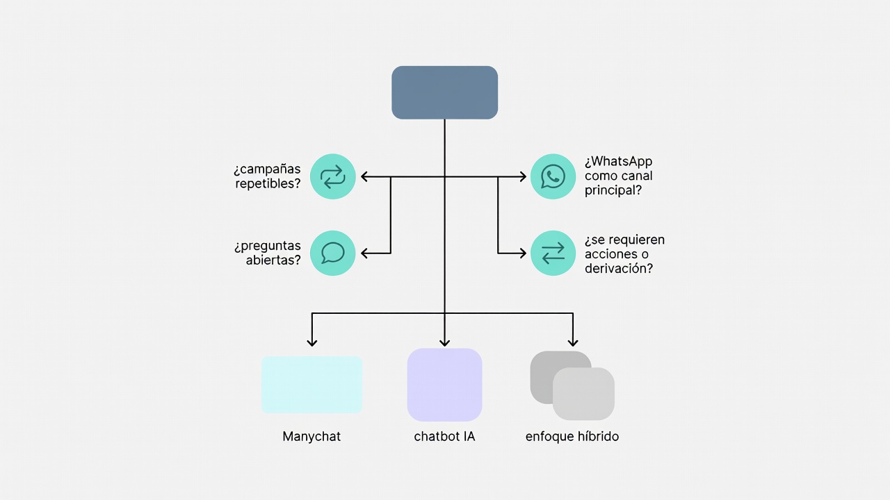 Árbol de decisión para elegir entre Manychat, chatbot IA o una estrategia híbrida.